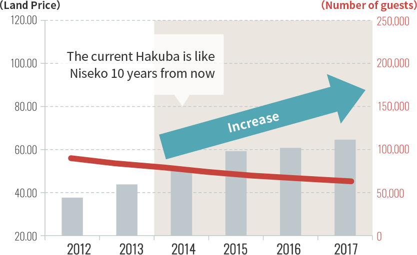 Change in the number of foreign tourists and land prices in Hakuba.
