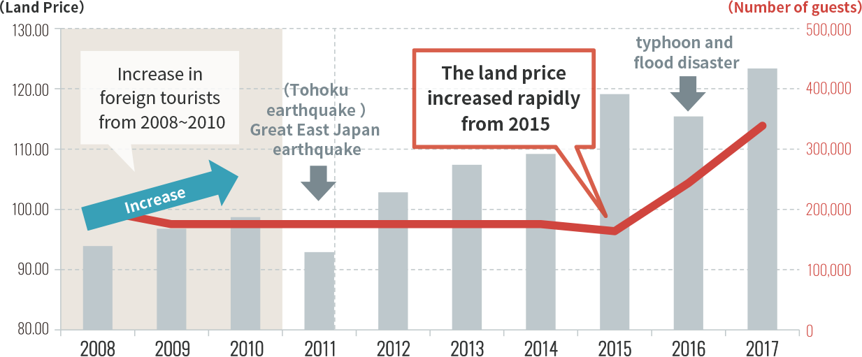 Change in the number of foreign tourists and land prices in Hakuba.